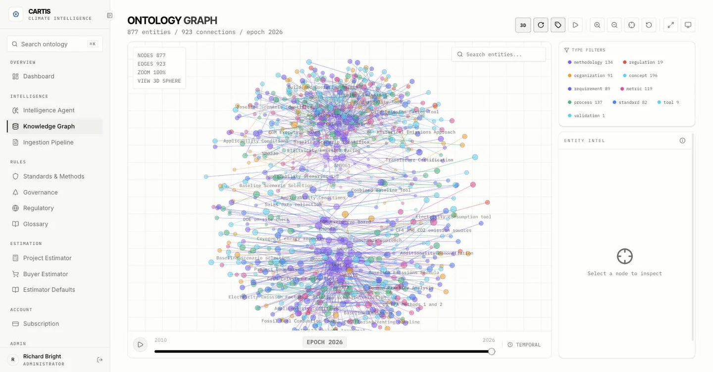 CARTIS ontology graph of standards, methodologies, regulations and concepts